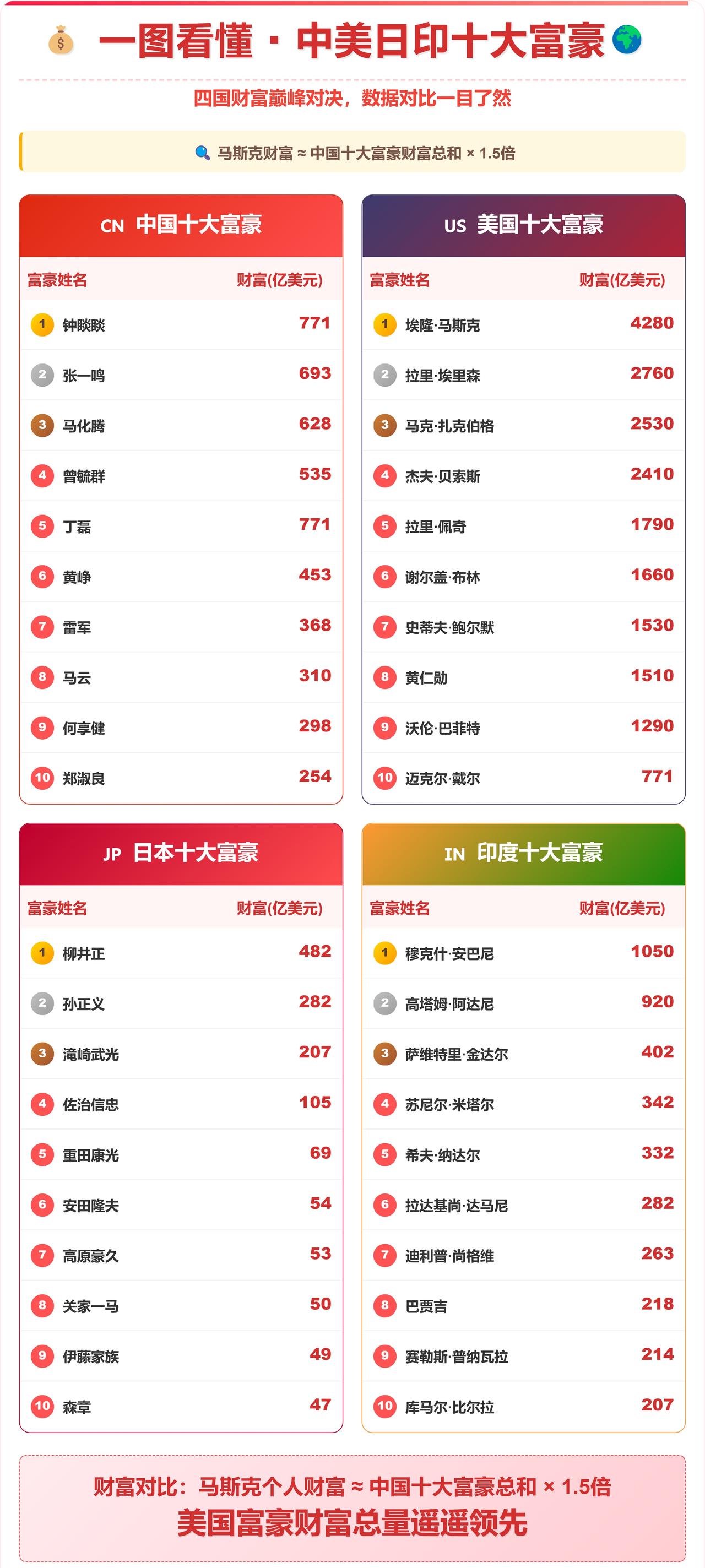 财富与创新的脱钩现象
马斯克的财富主要来自特斯拉和太空探索。扎克伯格来自社交媒体