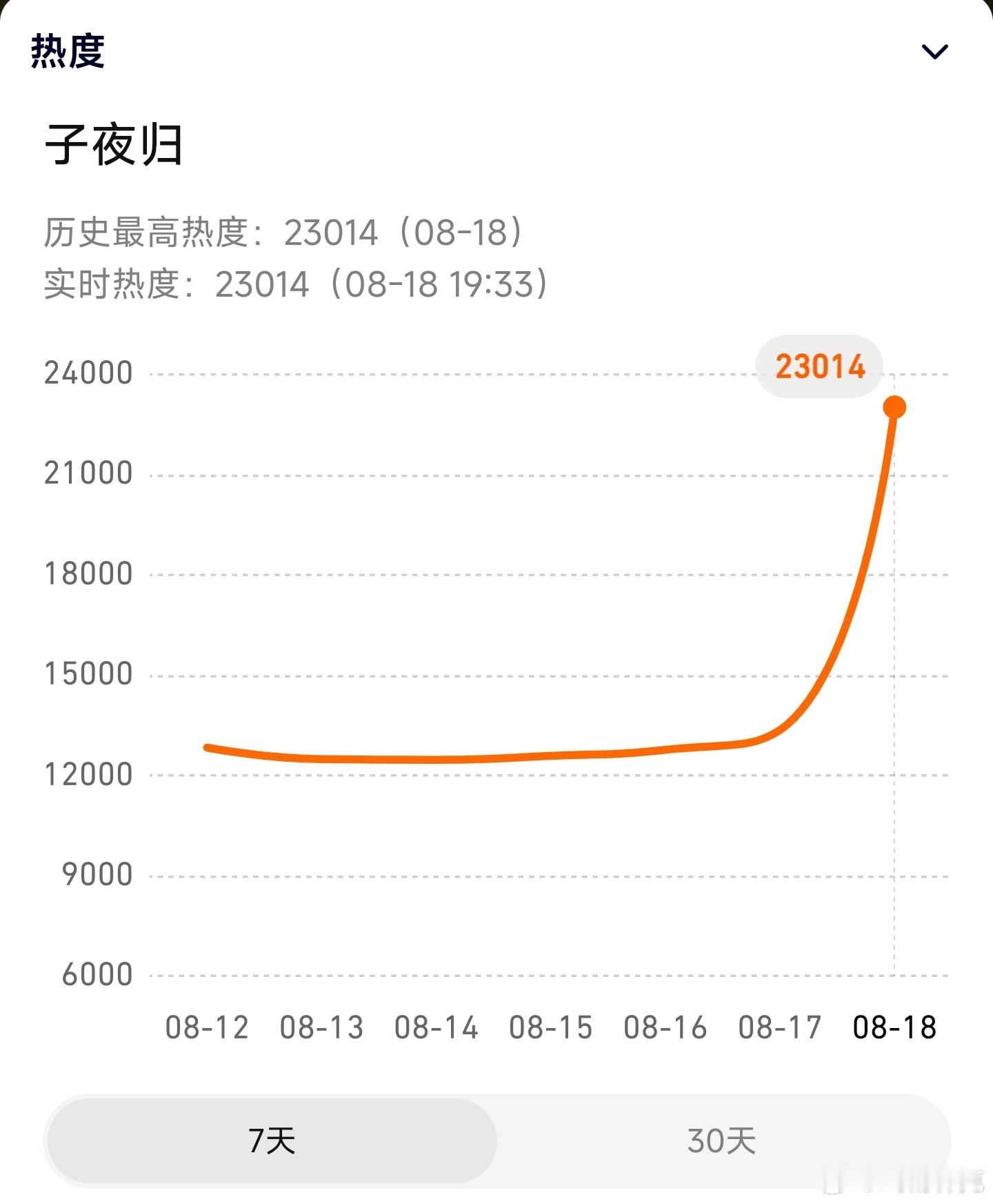 子夜归开播子夜归热度破23000了，涨得有点猛，今晚破25000估计不是问题[d
