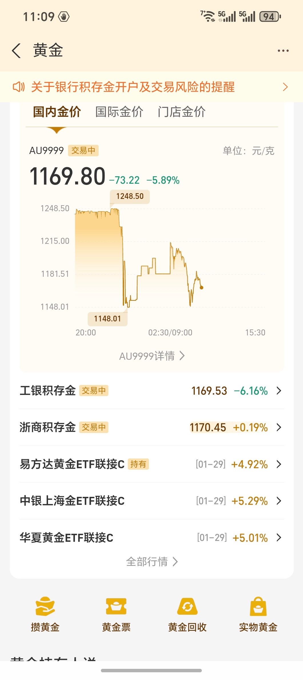 黄金暴跌黄金从昨晚到今天来回震荡，昨天刚入手的朋友现在心情应该很纠结吧，我也问了