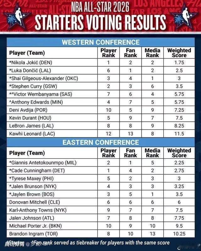 2026NBA全明星东部首发2026NBA全明星西部首发全明星首发正式出炉！东契