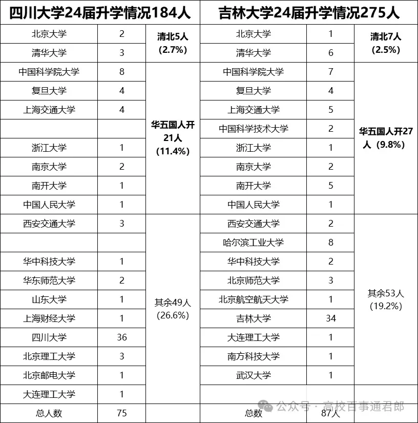 四川大学吉林大学数学学院本科24届保研对比