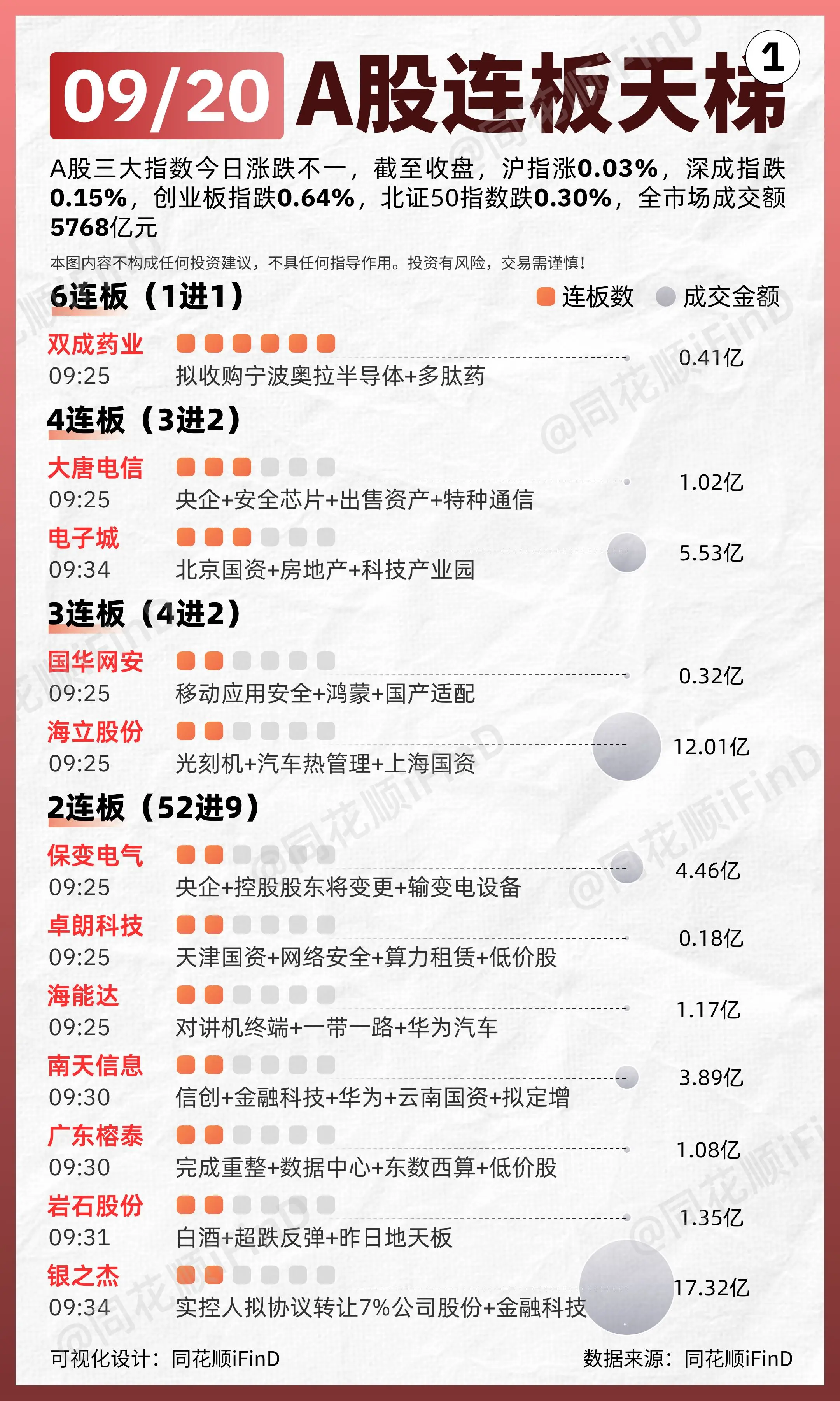 09月20日 连板天梯复盘！两市超3400只个股下跌。板块题材上，华为...