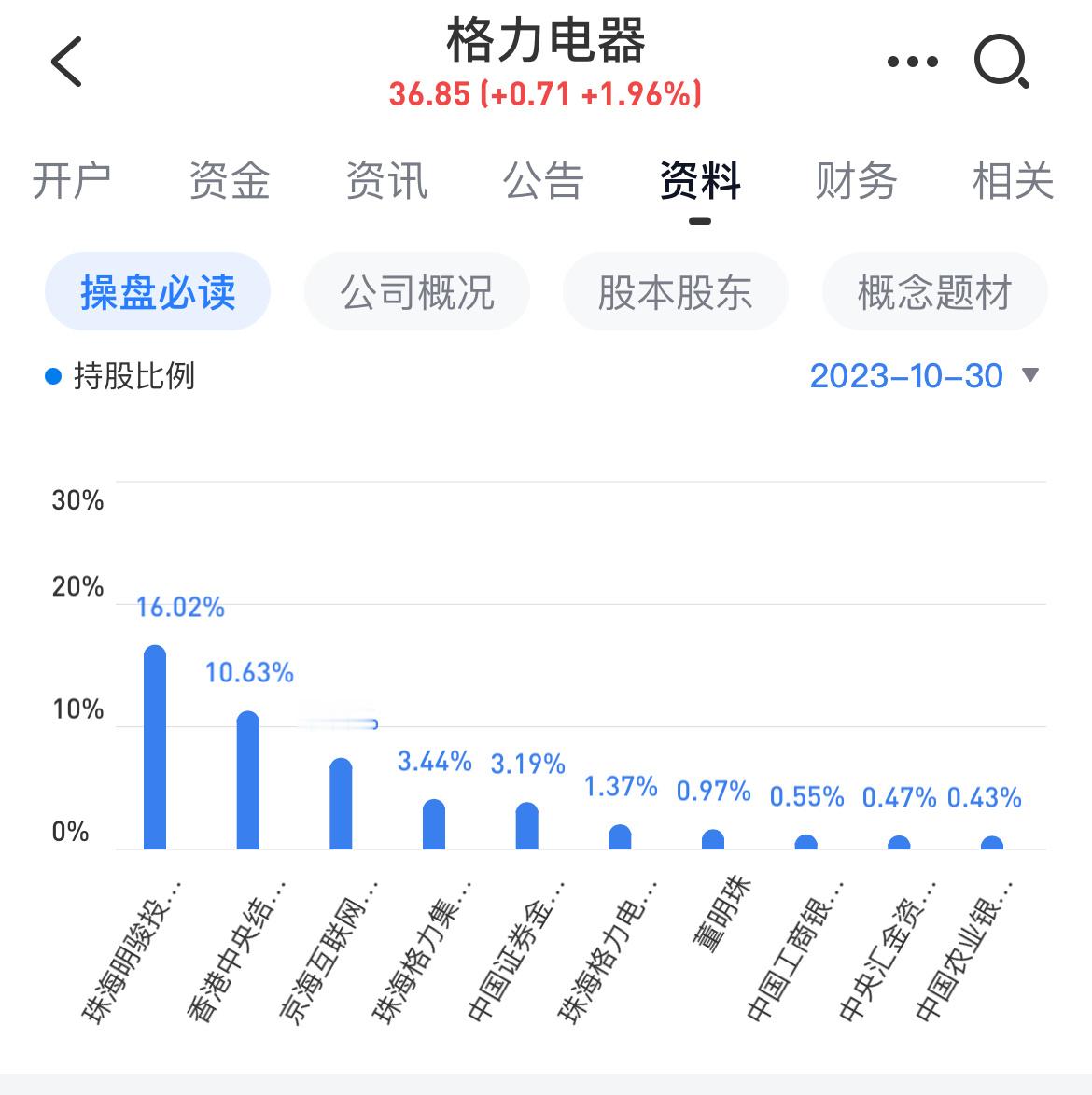 #格力集团迎来新董事长#格力集团和格力电器基本没关系了，董明珠还是格力一把手，今