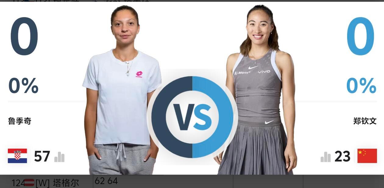 郑钦文首秀对手确定郑钦文本站赛事首秀对手正式敲定，将对阵鲁季奇，两人此前无交手记