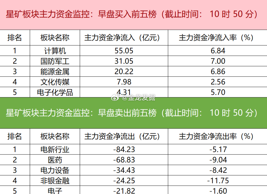 【主力资金监控：华胜天成净买入超11亿】今日早盘主力资金净流入计算机、国防军工、