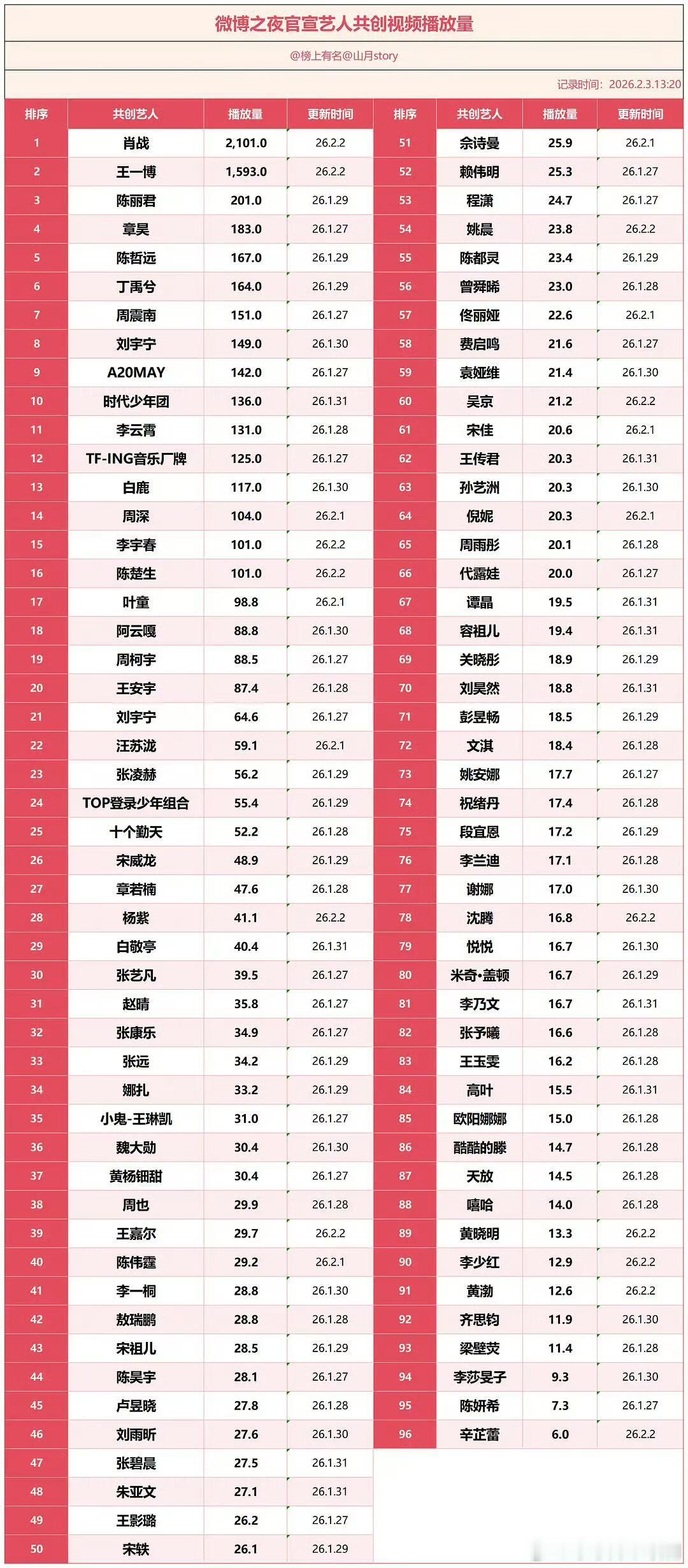 微博之夜大拉表微博之夜艺人共创视频播放量统计来了微博之夜‖ 