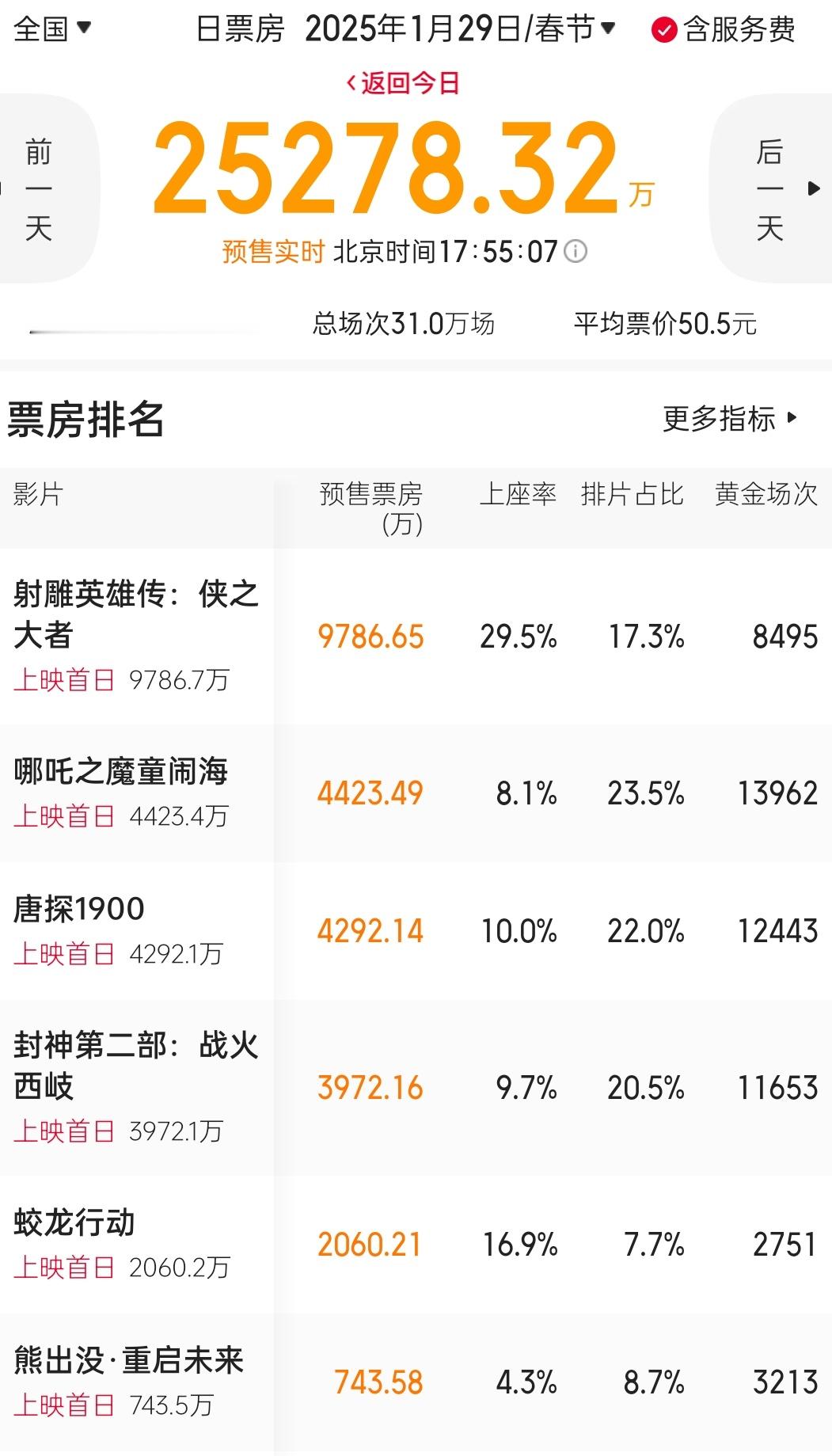 我好奇封神是怎么做到的？预售开启以来，好像这部的排片调整增长是最多的（预售数据不