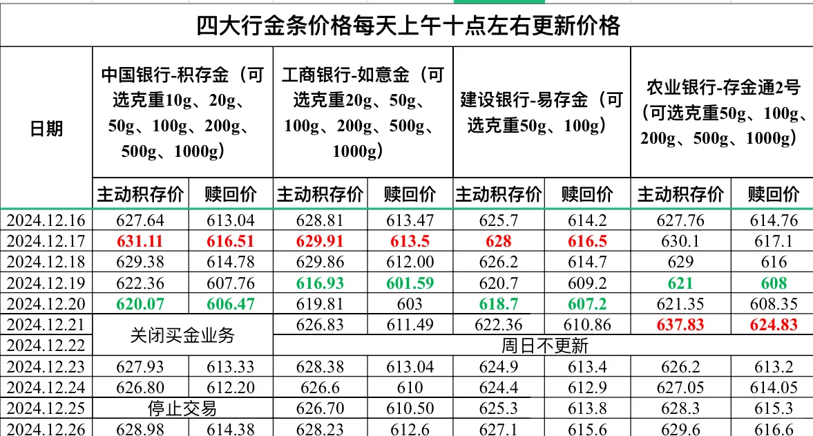 2024.12.26四大行金条价格更新