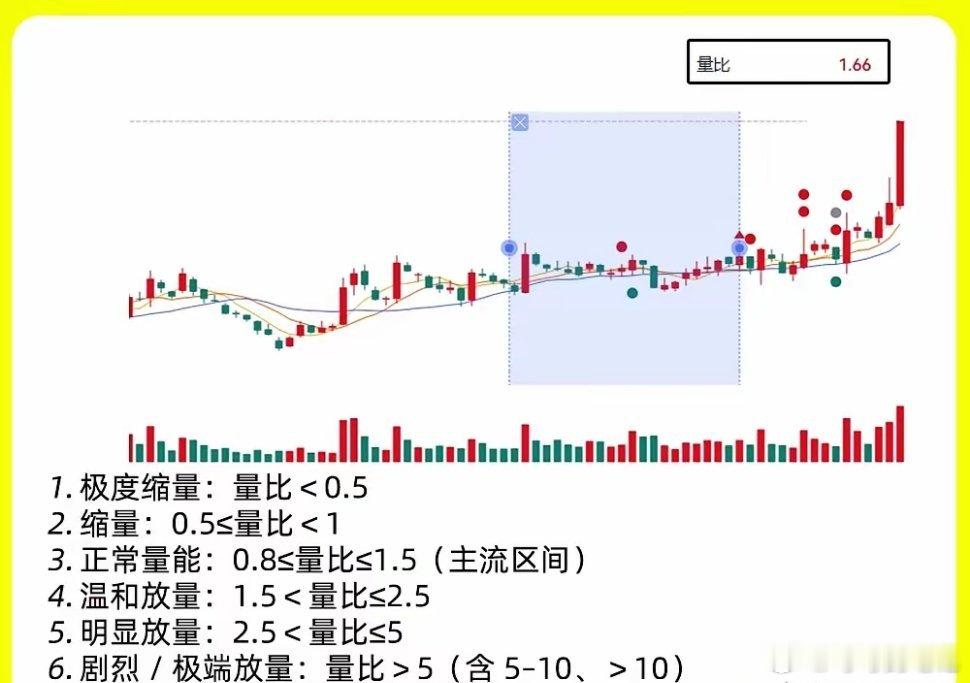 注意了！很多人对不知道成交量的大小，没有一个具体的区间对比，那说明你对量比的认识