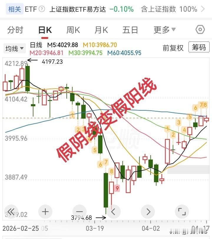 4.17收评，大盘进入震荡洗盘期，明天怎么走？

昨天我预测今天会高开冲高回落收