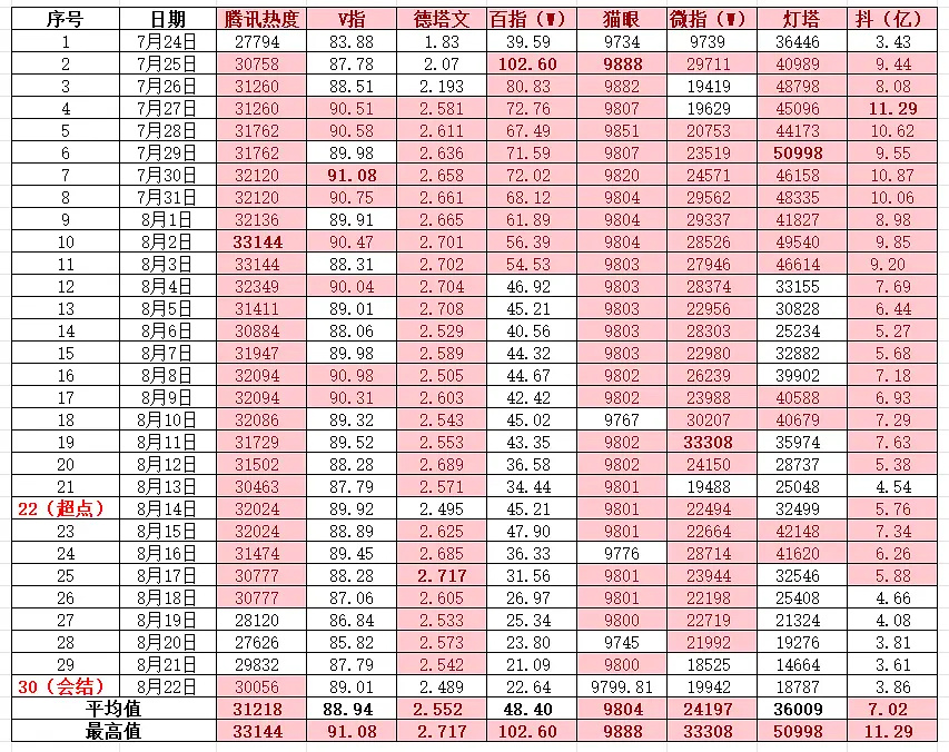 关键是长相思播之前，还记得大家怎么嘲的吗？嘲杨紫资源降级！！！所以长相思爆了，更