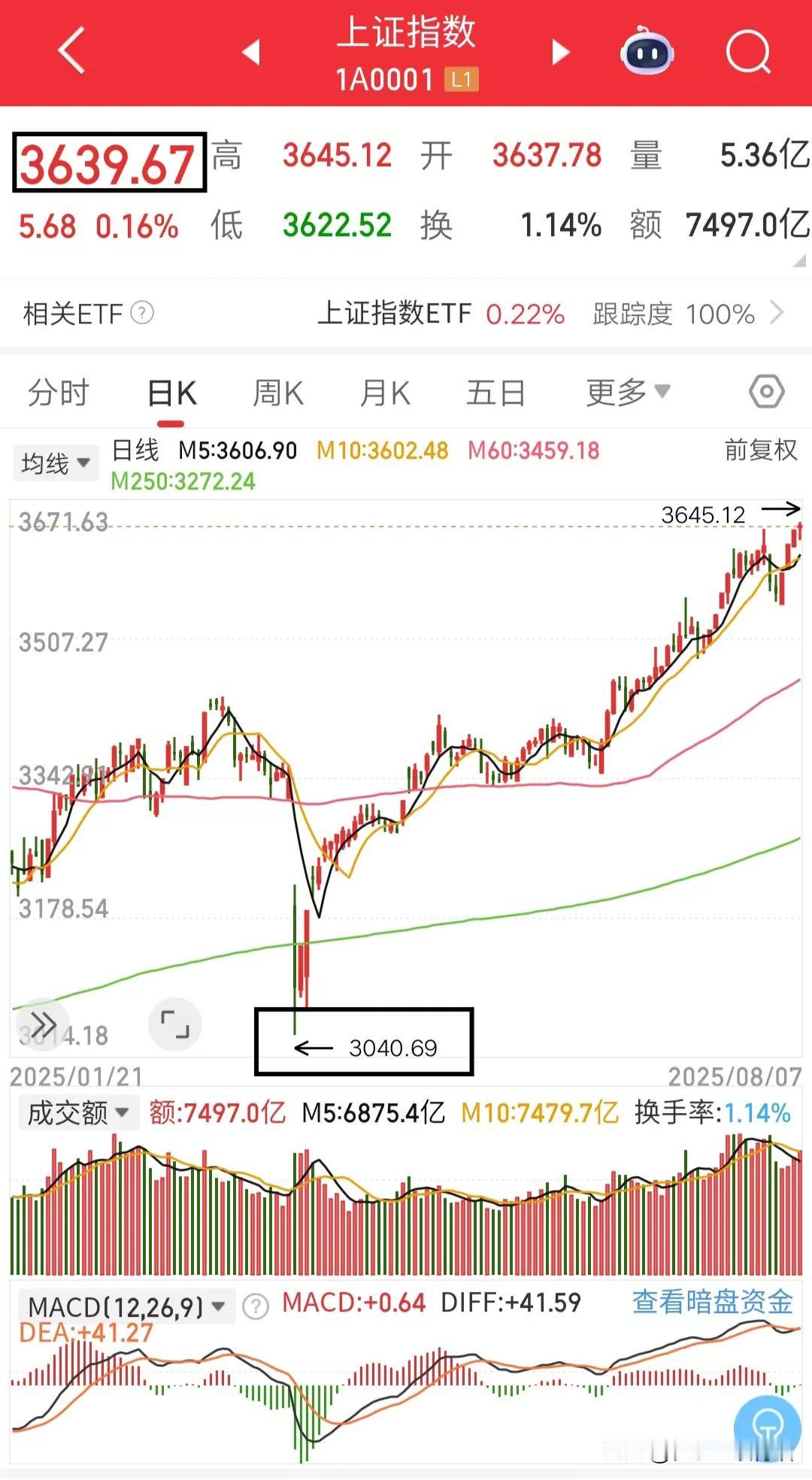 射程涨幅10%范围之内，A股皆是牛市。
以4月份反弹最低点3040.69为起涨点