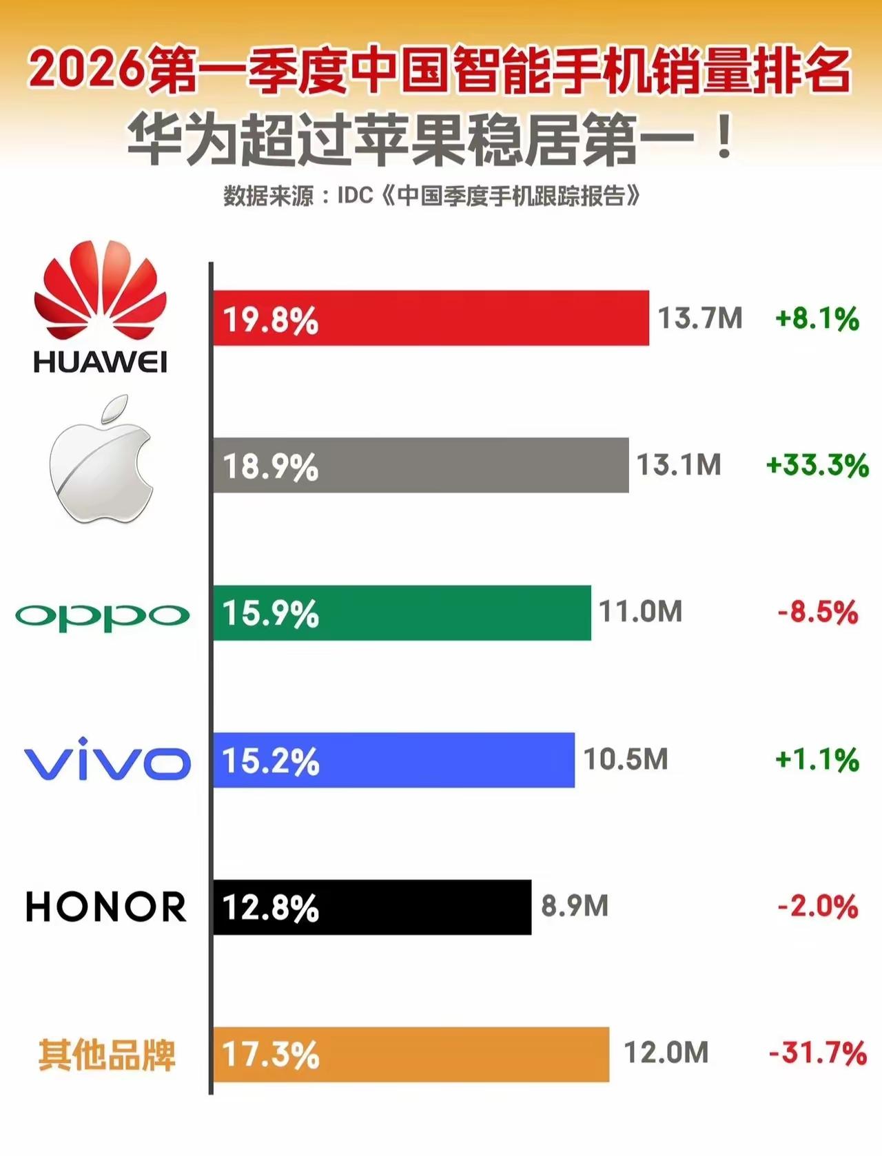 还是格局小了！第一季度智能手机出货量一出来！谁才是小丑一目了然！

华为第一我不