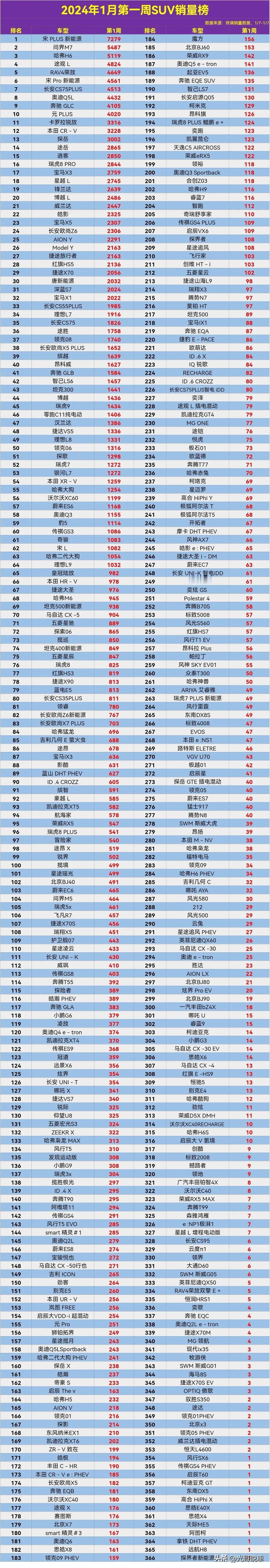 2024年1月第一周SUV终端销量排行榜，第一名宋LUS新能源，第二名问界M7，