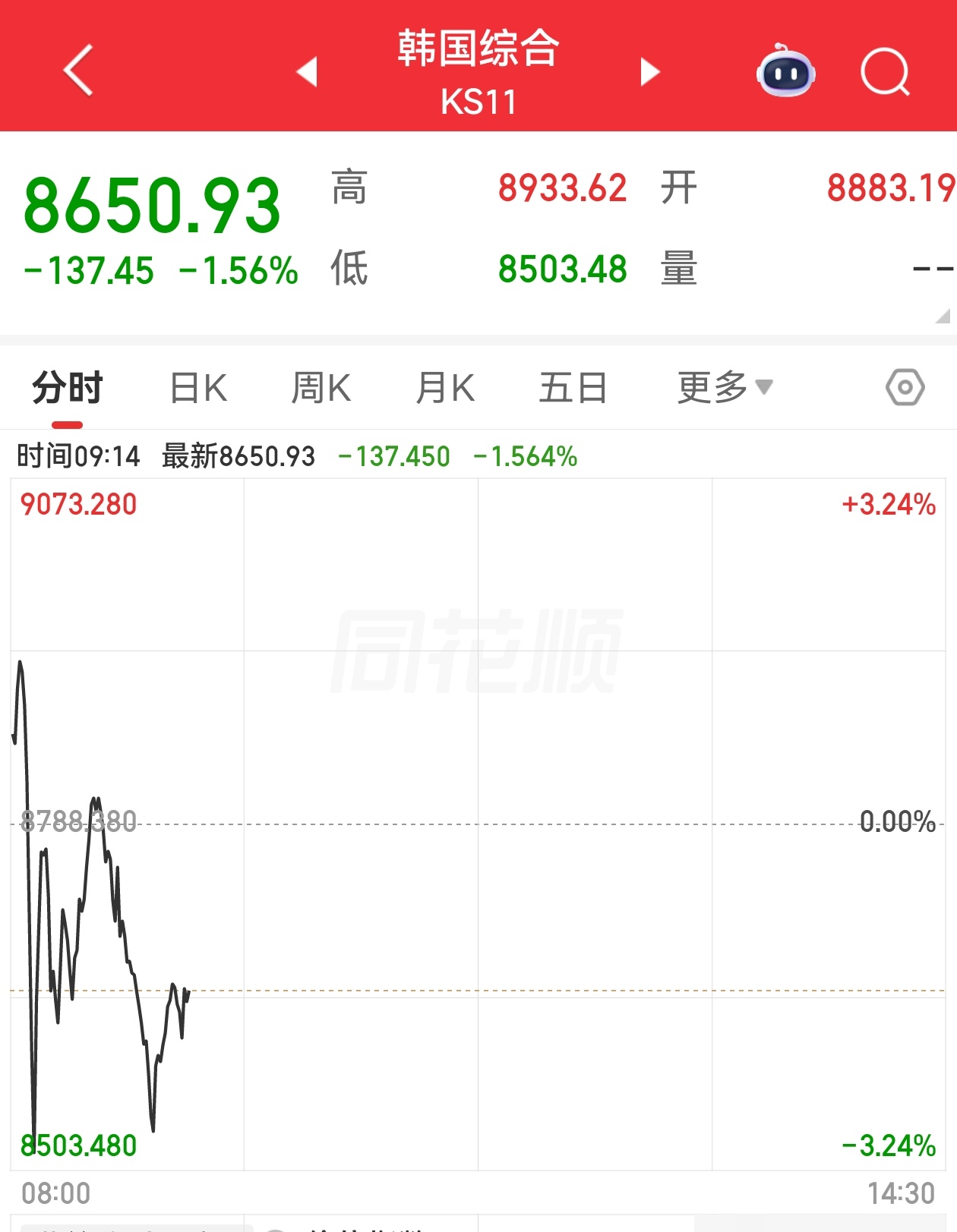 今天韩国终于跌了，大a也该涨涨了。两大芯片巨头互攻