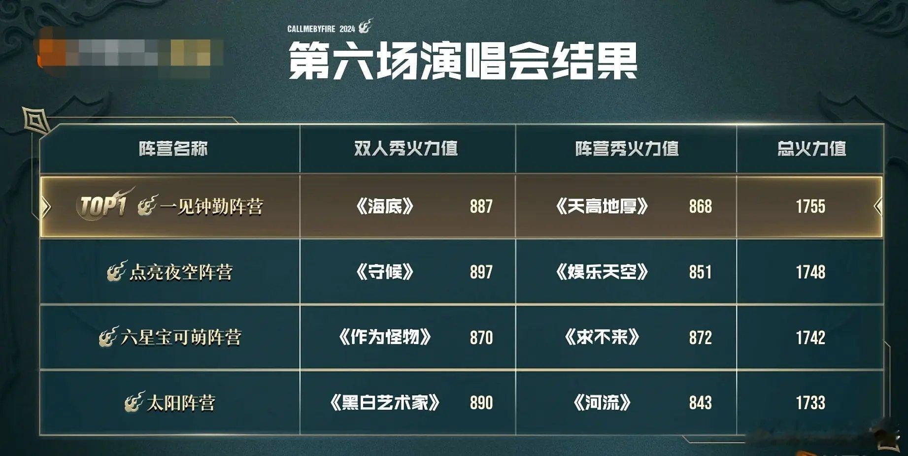 跟去年异曲同工…最高分的舞台，最高分的个喜，但没拿到综合第一…糊糊他们也是一样！