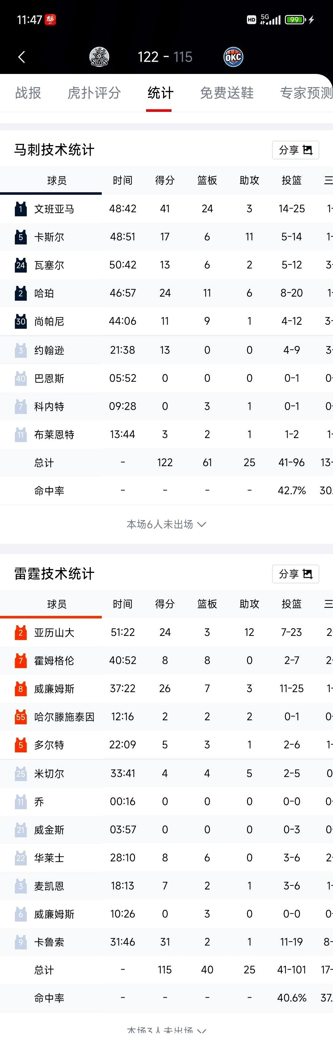 MVP被打懵了，雷霆主场居然让马刺抢走胜利。

文班亚马一个人抢了24个篮板，比