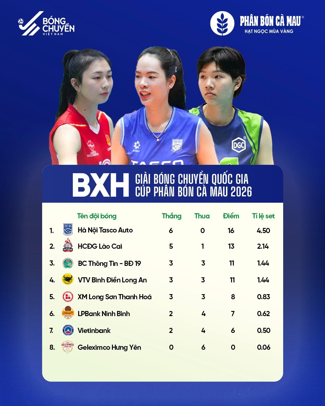 王艺竹所在的宁平禄发银行失去雄王杯资格

2026越南排球俱乐部联赛今天进入第七