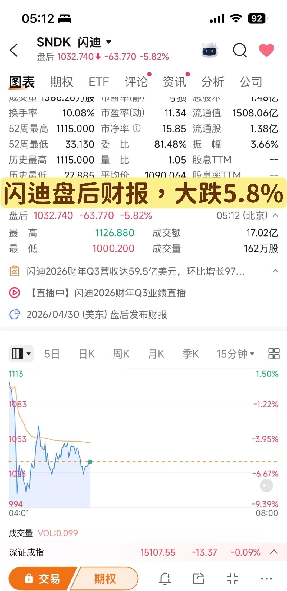 闪迪盘后大跌5.8%，之前涨得猛的势头断了。这情况不新鲜，财报前涨太狠，业绩出来