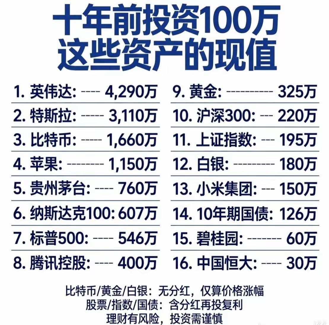 同样100万，[不看]10年后天差地别！财商才是财富的真正分水岭

十年前投入1