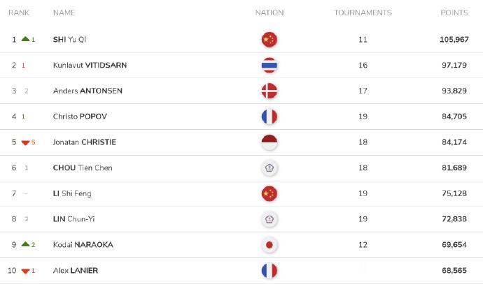 石宇奇105967分世界第一国羽3项世界第一 国羽太强了！石宇奇105967分男