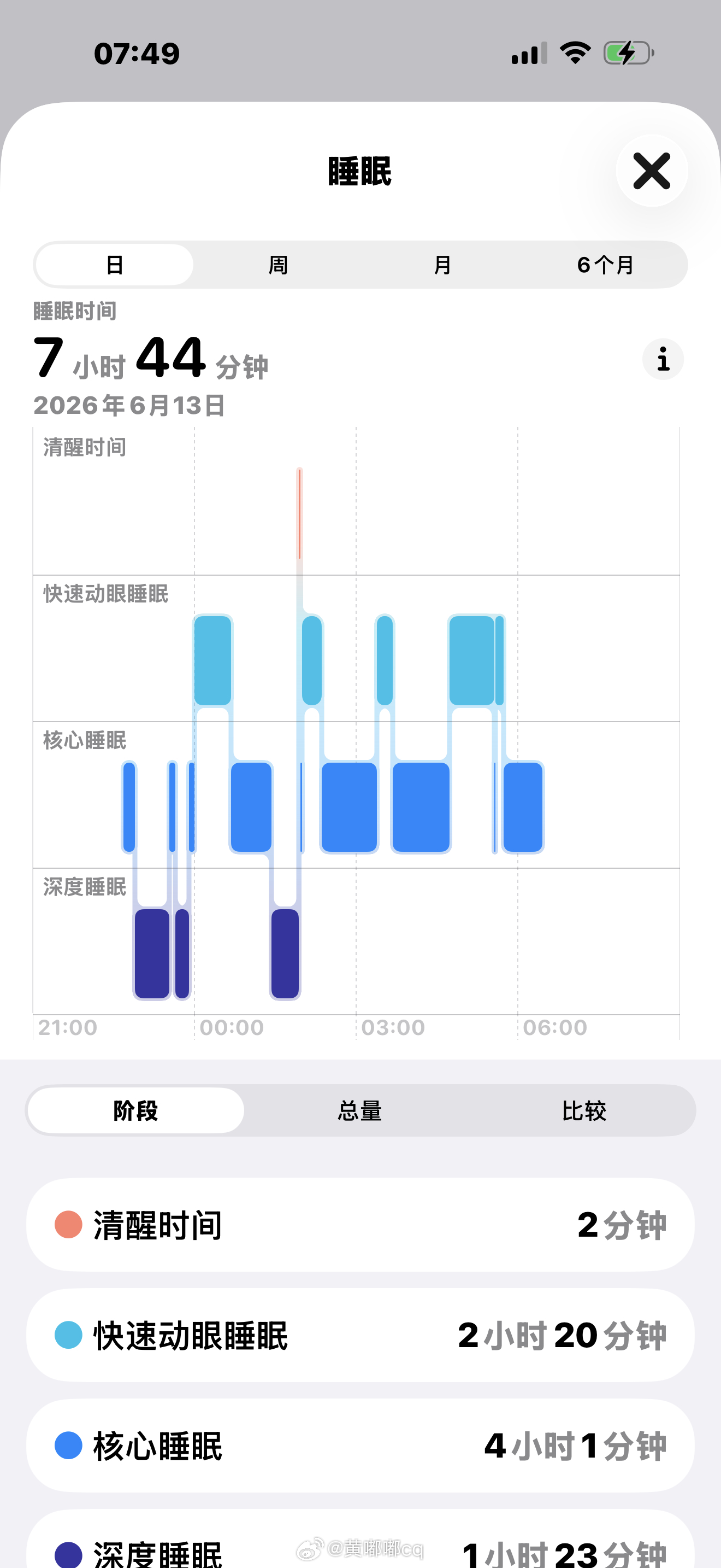 从这个睡眠时长，你就知道前几天我过得有多累了终于结束了初中生的自x时间可是下周又