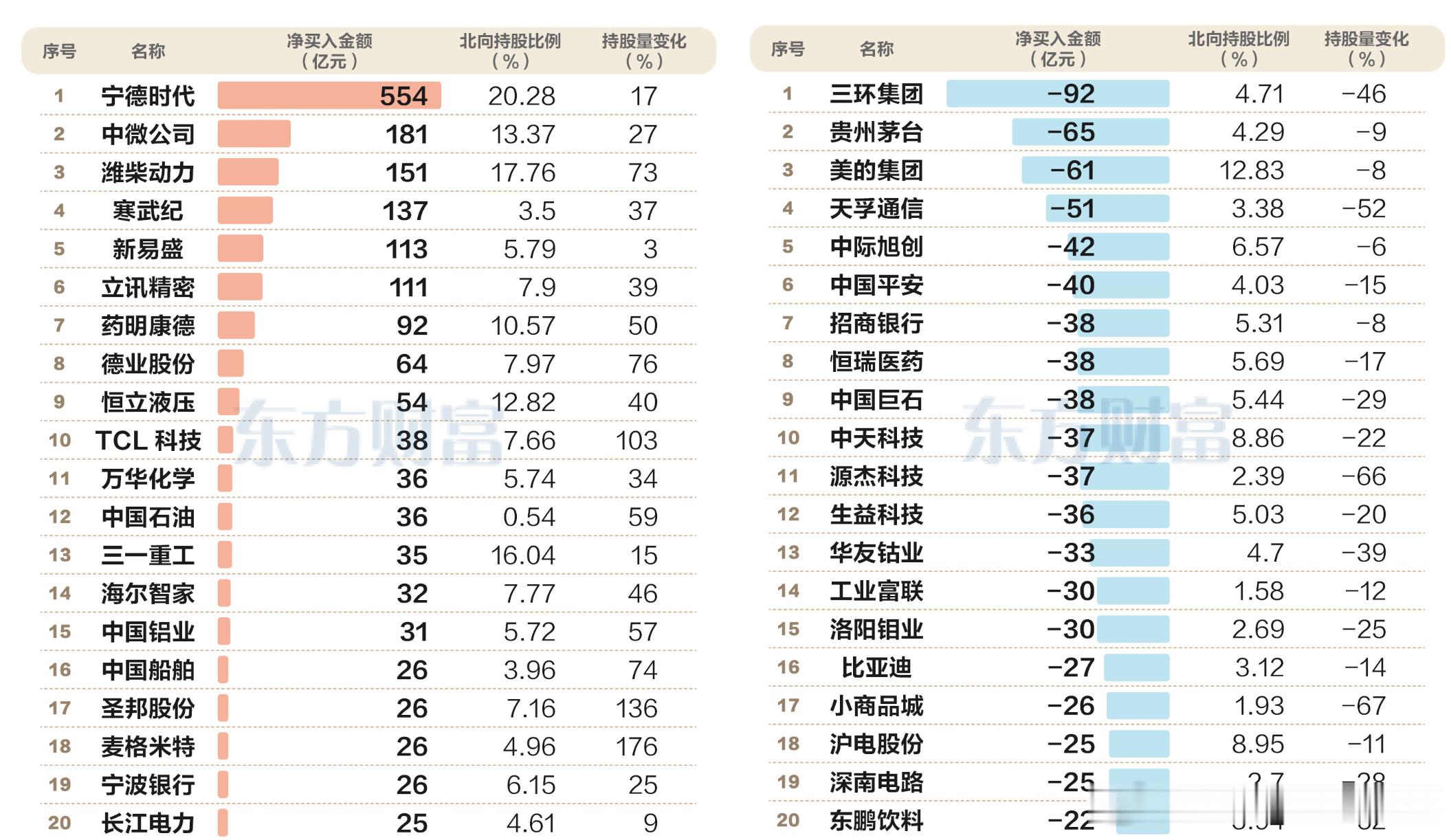 北上资金二季度买入和卖出一览表貌似卖出一栏的是大量的海外算力链