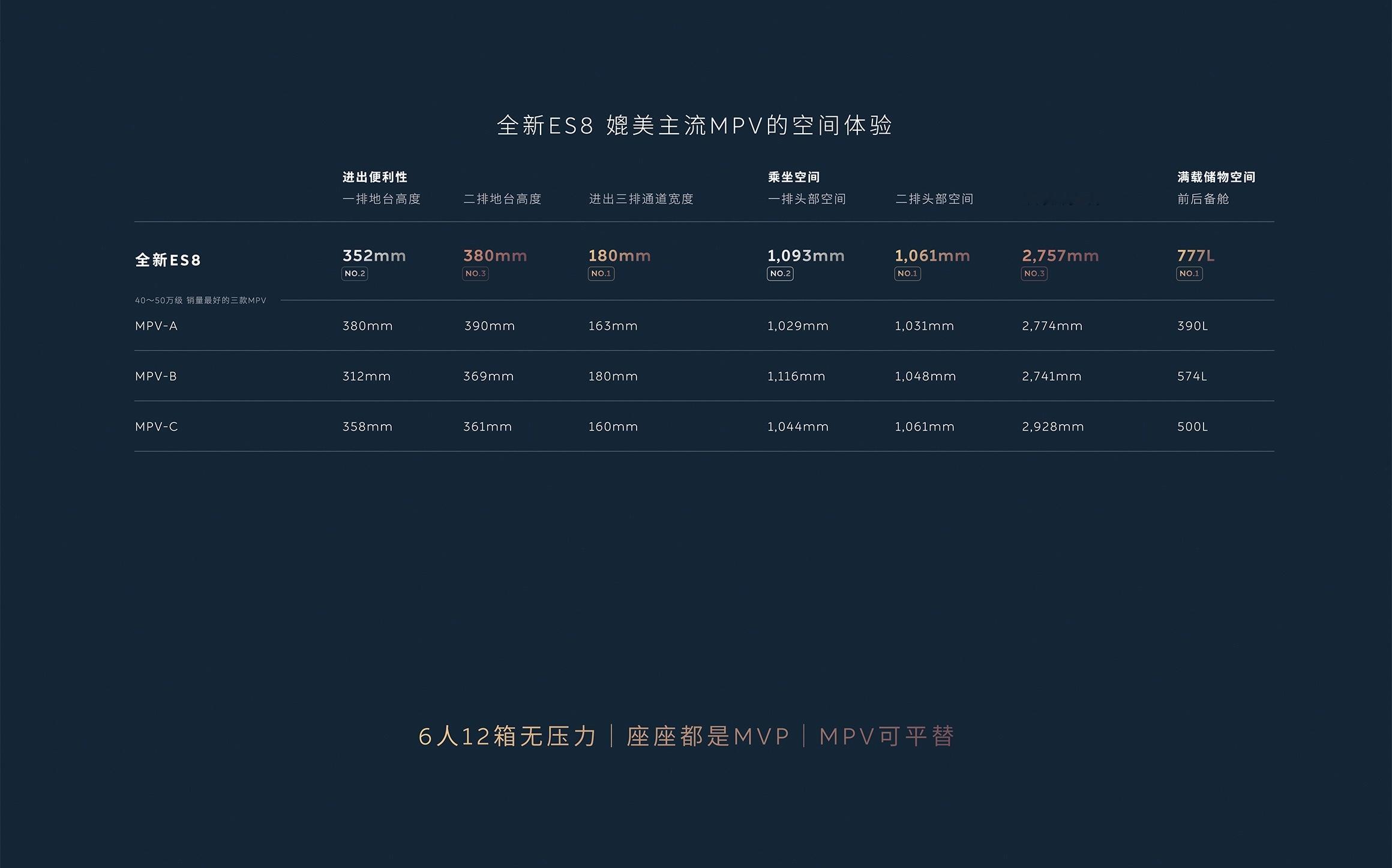蔚来全新es8 通过技术创新和高度集成化的工程设计，带来了超出想象的极致空间体验