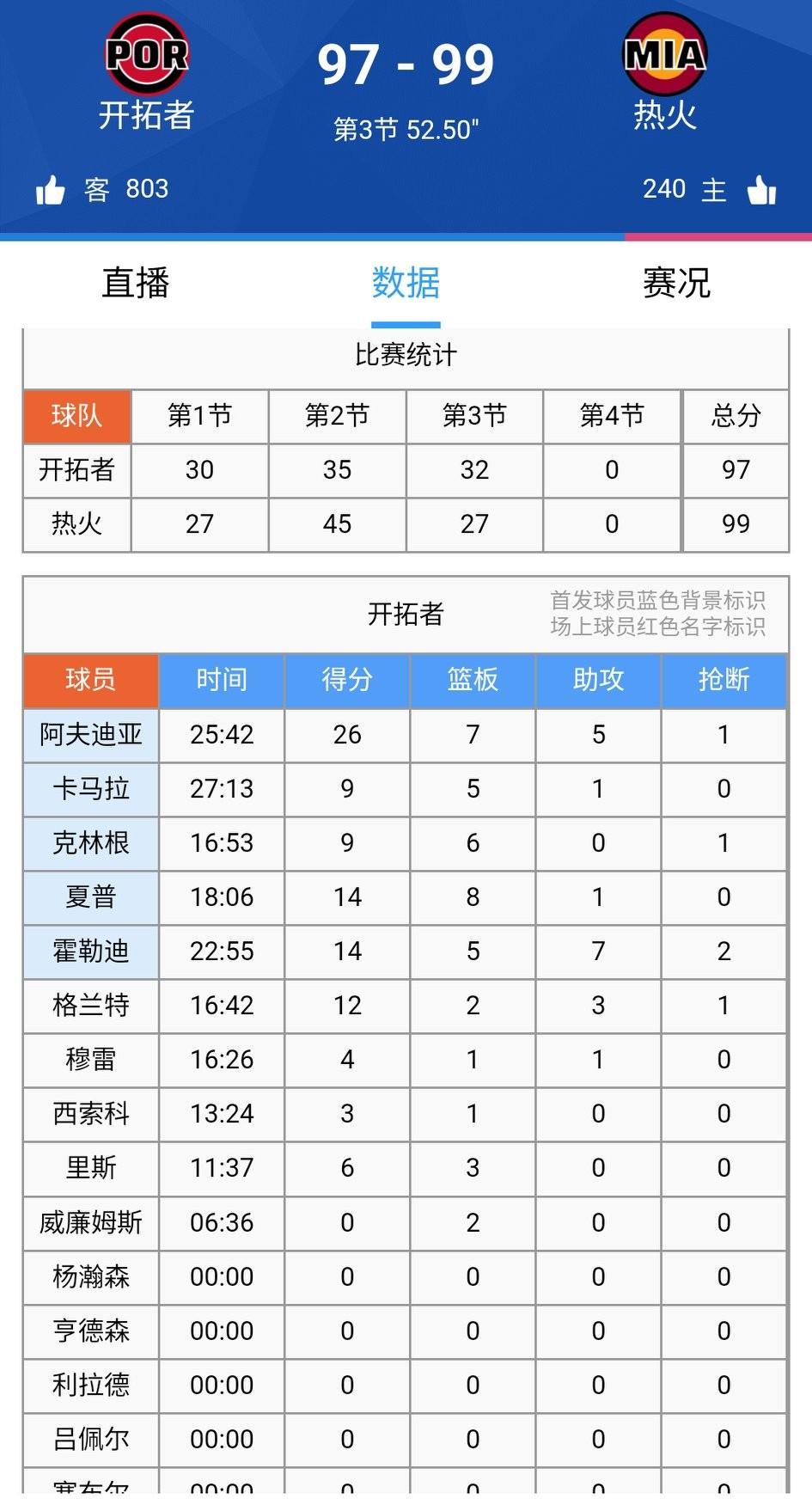 杨瀚森又被DNP了！本来以为罗威复出会把瀚森的时间占掉，结果里斯打成了替补中锋。