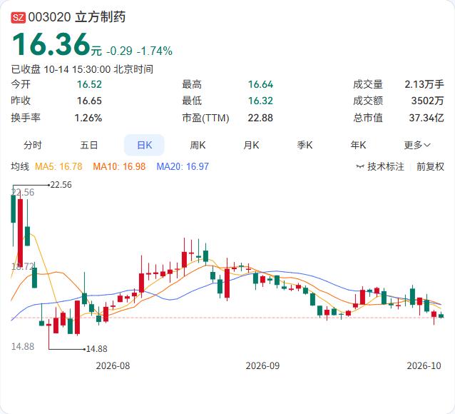 立方制药的盐酸米安色林原料药上市申请获受理，进入注册审评阶段。

10月14日公
