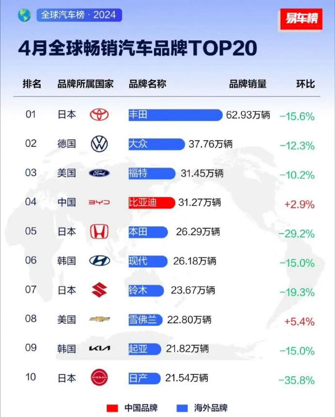 ”人家洋牌子只是在中国卖不好，人家在全球牛着呢！”

这不，4月份的榜单数据就打