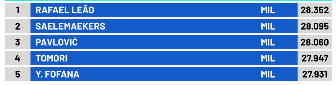 【⚡】 意甲联赛  米兰客场🆚拉齐奥队，🔴⚫️ 拉斐尔·莱奥🇵🇹本场比赛