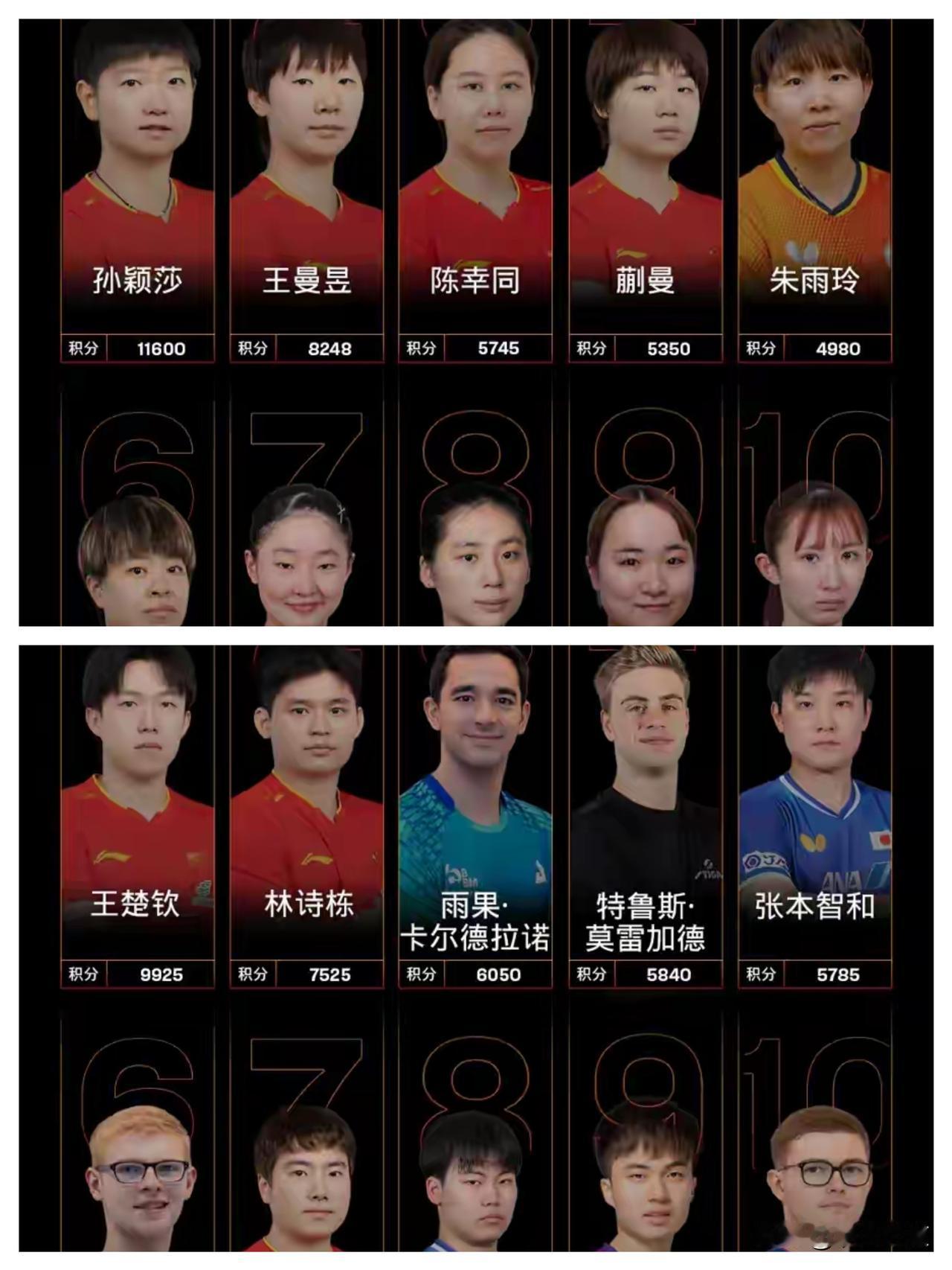 国际乒联世界排名藏玄机：男单前十国乒只占3席，保分压力陡增！千万别觉得国乒男单前