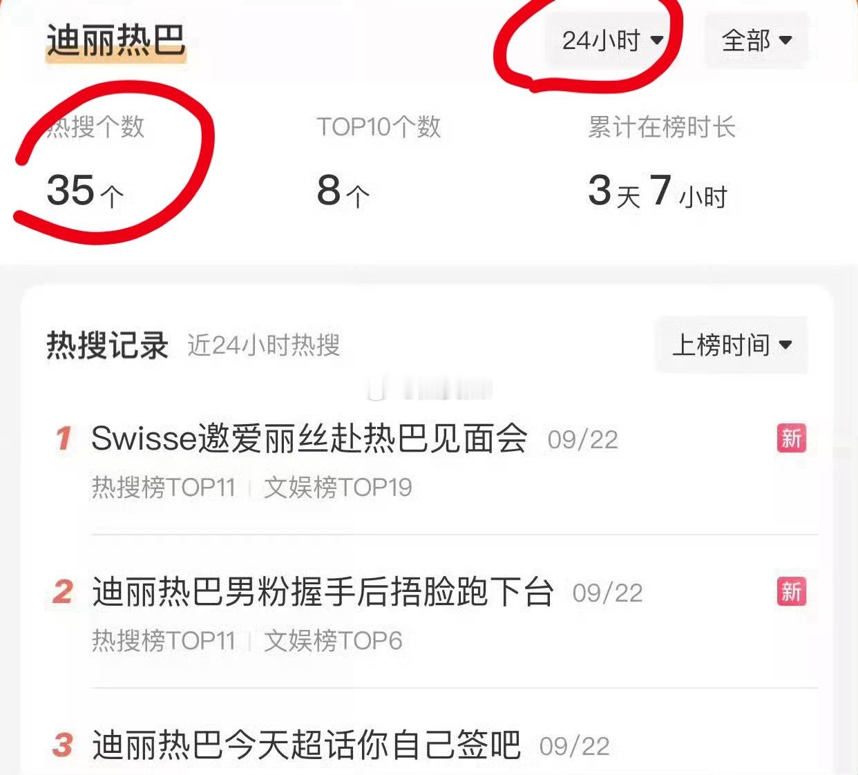 还有3小时，鹿鹿很难超越8的热搜数量了 ​​​