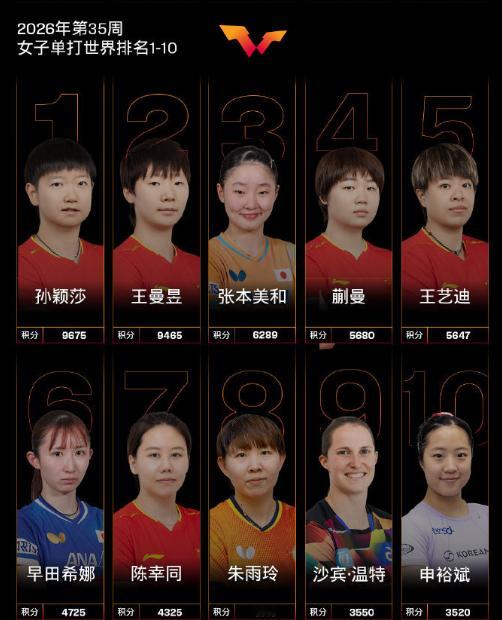 【孙颖莎再夺女单世排第1】孙颖莎正全力备战亚运会 北京时间8月24日，国际乒联2