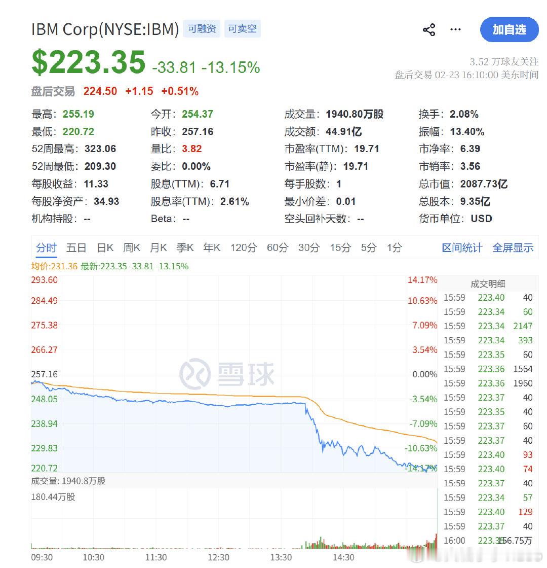 【诺和诺德跌超16%IBM跌超13%】美东时间2月23日，美股三大指数收盘均跌超
