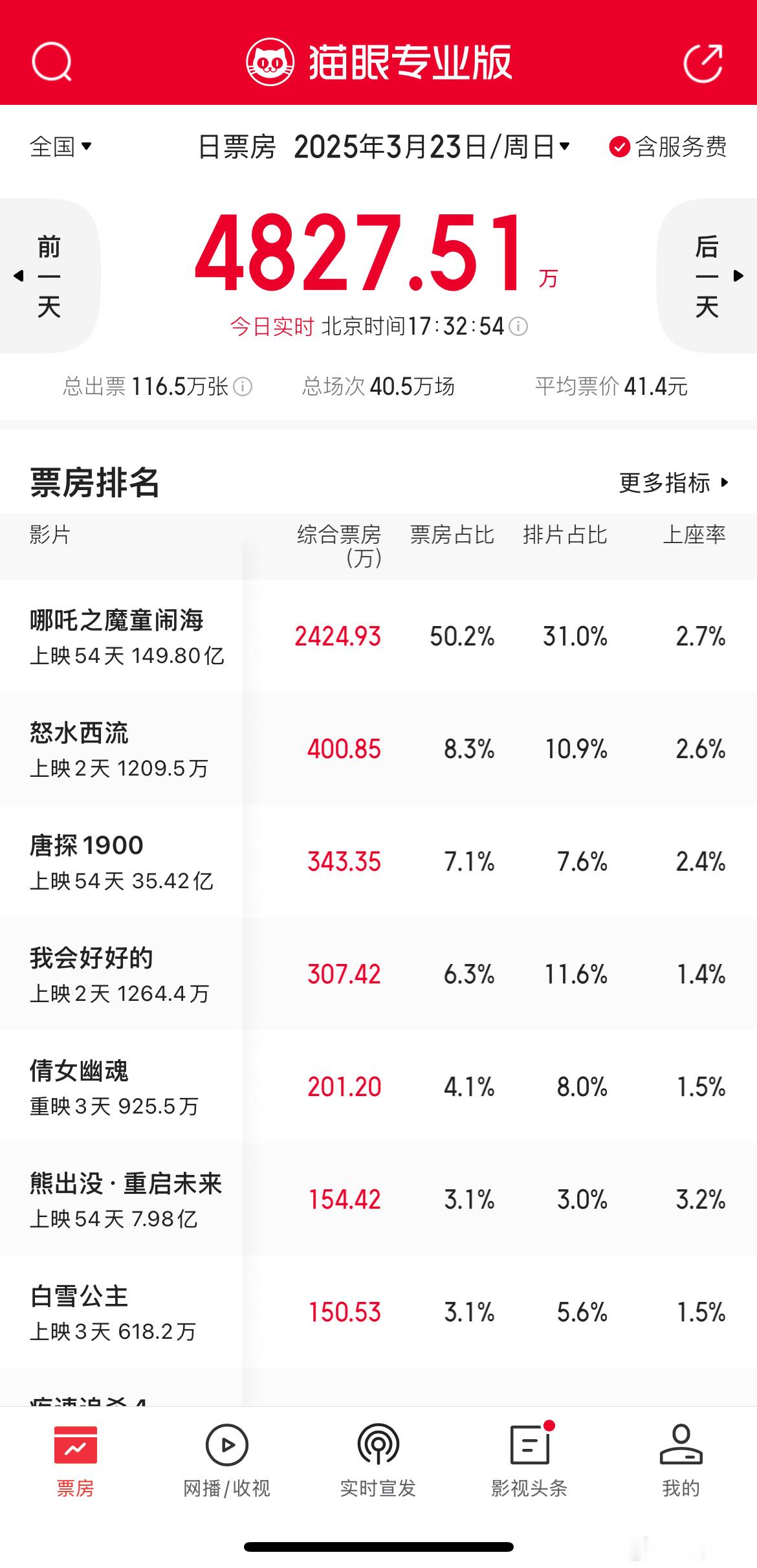 哪吒2单日票房占比仍有50%情况就是这么个情况，事情就是这么个事情。《哪吒2》上