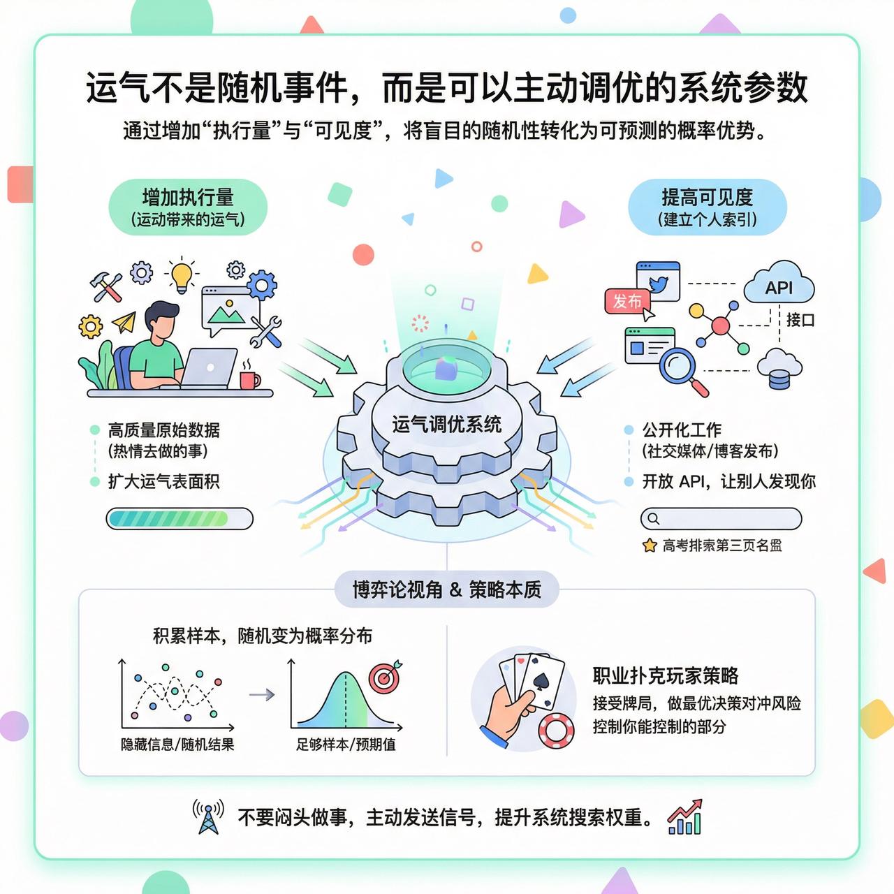 【运气不是随机事件，而是可以主动调优的系统参数】

快速阅读：运气并非随机事件，