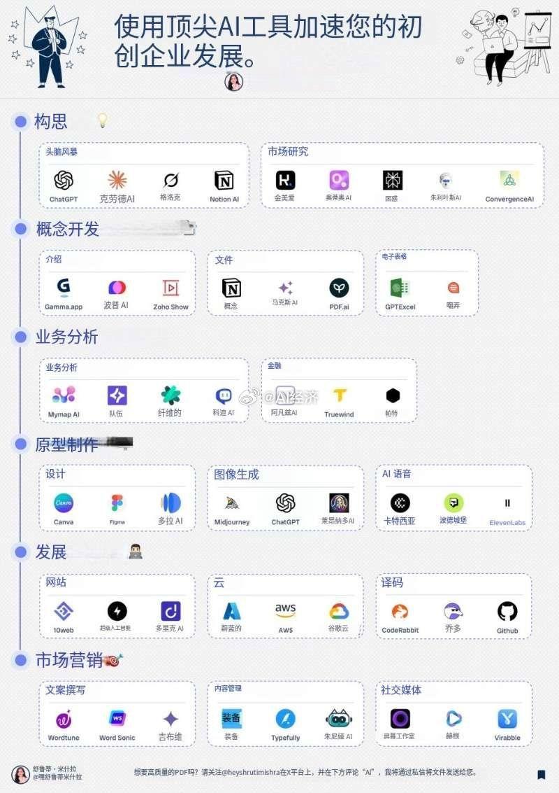 这太疯狂了… 现在你可以仅靠AI独立创业。从想法 → 产品 → 发布 → 营销.