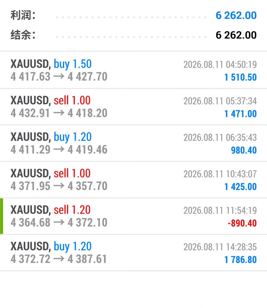 日内多空来回布局，中间有一单小幅回撤，整体稳住节奏收官，净利润斩获6262🔪。