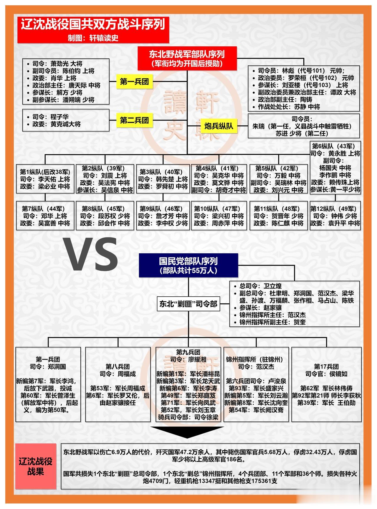 辽沈战役国共双方部队战斗序列

此一战解放了东北全境。经此一战，我军兵力数量首次