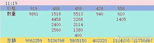 田栩宁第五个商务已经氪了2kw+了，带货能力如何？ ​​​