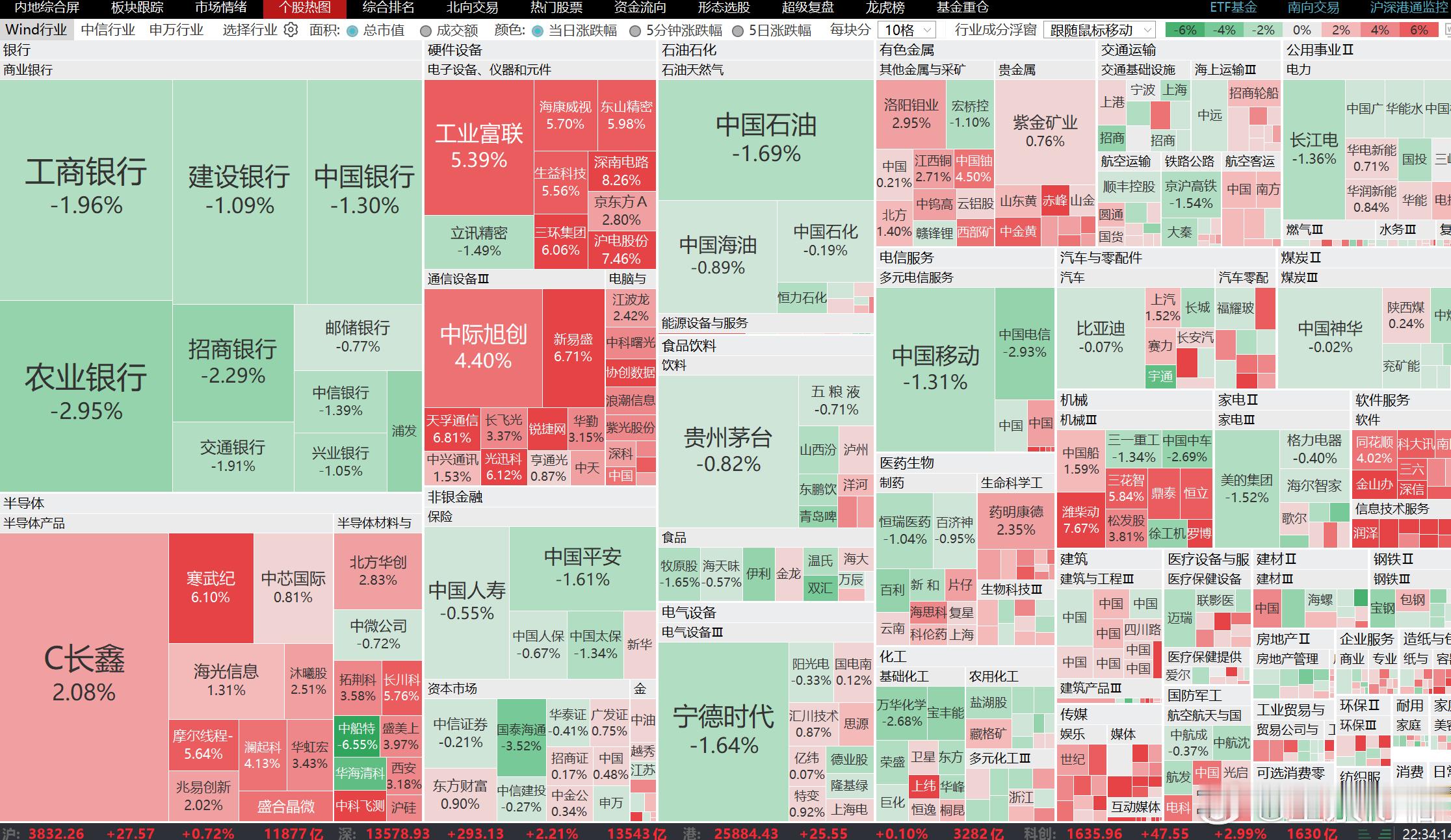中国半导体板块A股市值历史性超越国有大型银行，突破14万亿元，其中存储芯片赛道贡