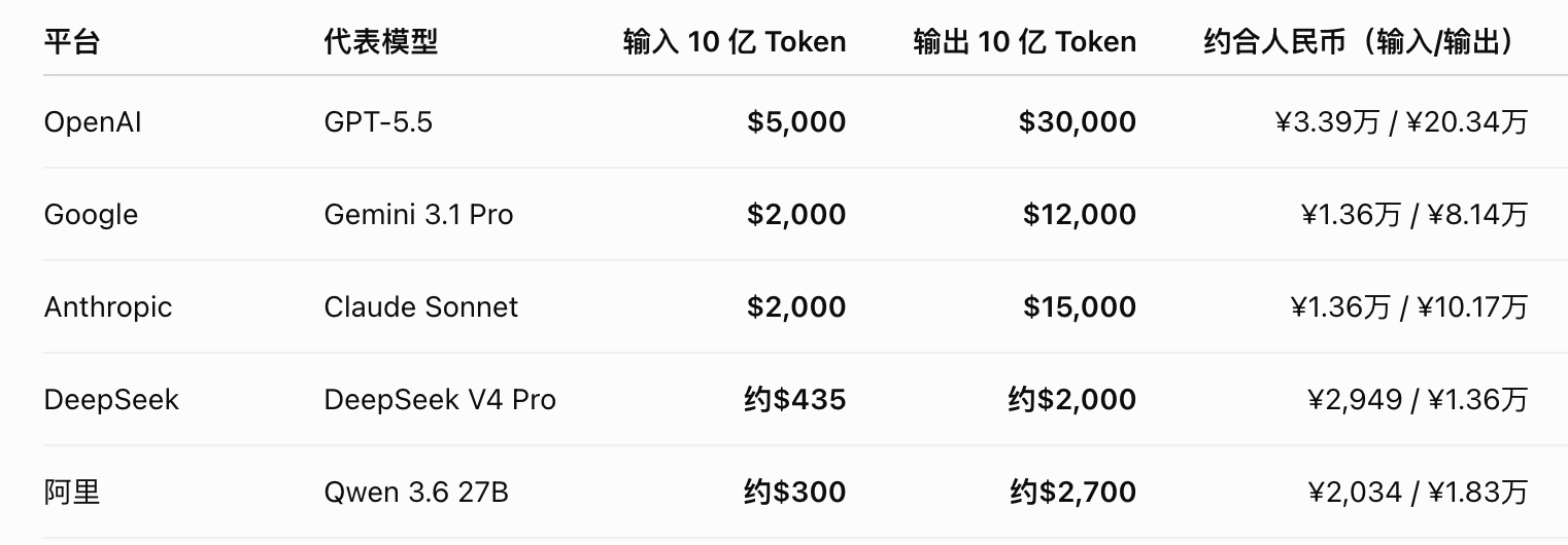 10亿token多少钱 用AI最好还是用订阅制，如果单独买，10亿Token得花