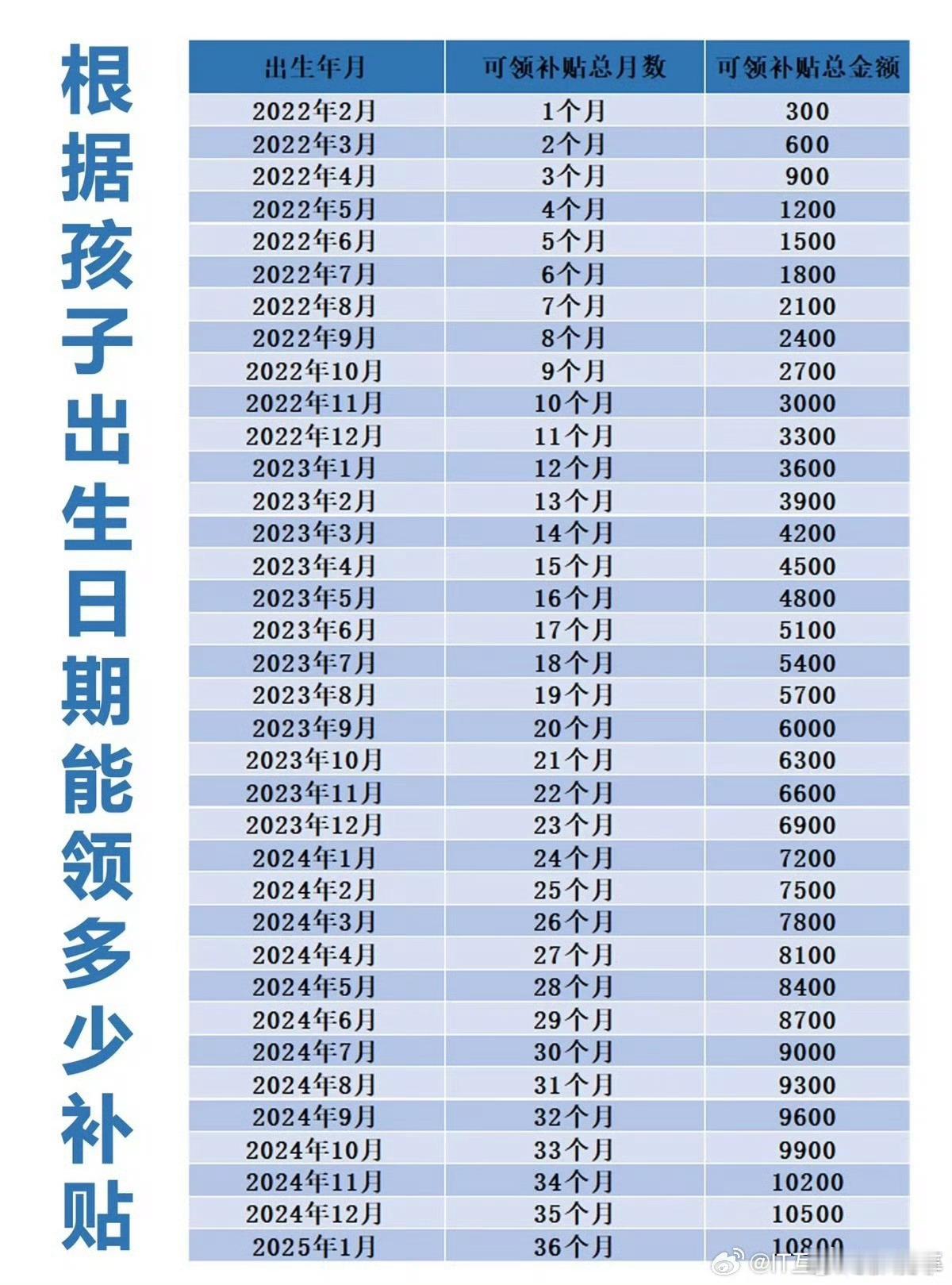 3岁以下婴幼儿每年补贴3600元大家可以看看图二，自己家孩子可以领几个月？可以领