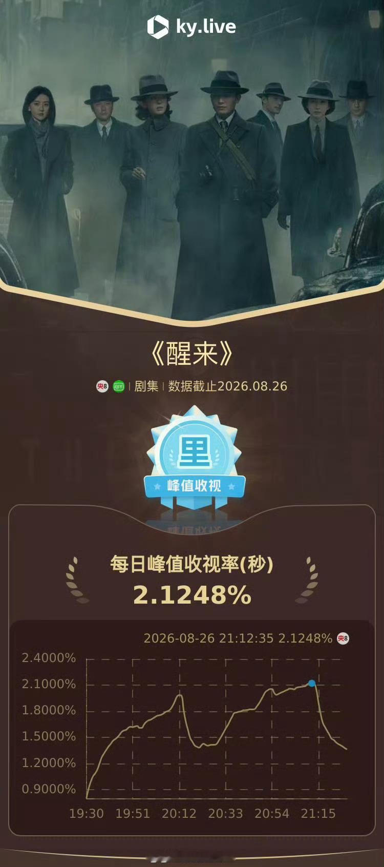 欧豪、古力娜扎主演的醒来首播收视表现不错诶，酷云收视峰值破2.1，完全接住了央八