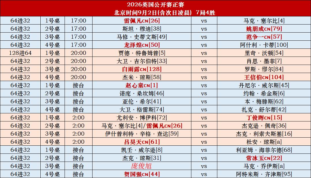英国公开赛，晋级32强的中国球员目前有: 国强、常冰玉、吕昊天、张安达、丁俊晖、
