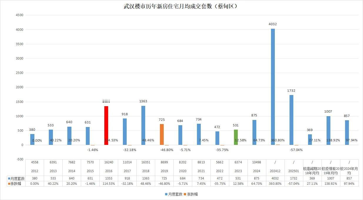 不得了啦！奔走相告！武汉楼市暴涨啦！

最新消息！

蔡甸区2025年1月共成交