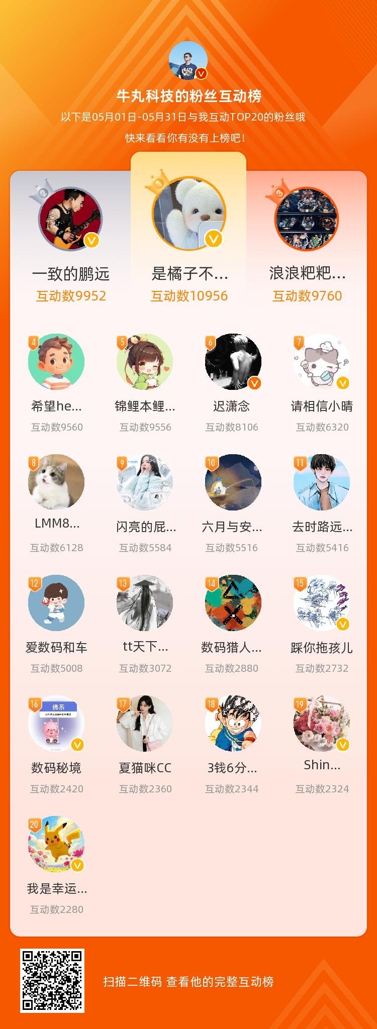 等，你们是我本月排名TOP20的粉丝，感谢你们的陪伴与支持~ 稍晚核对5月互动排