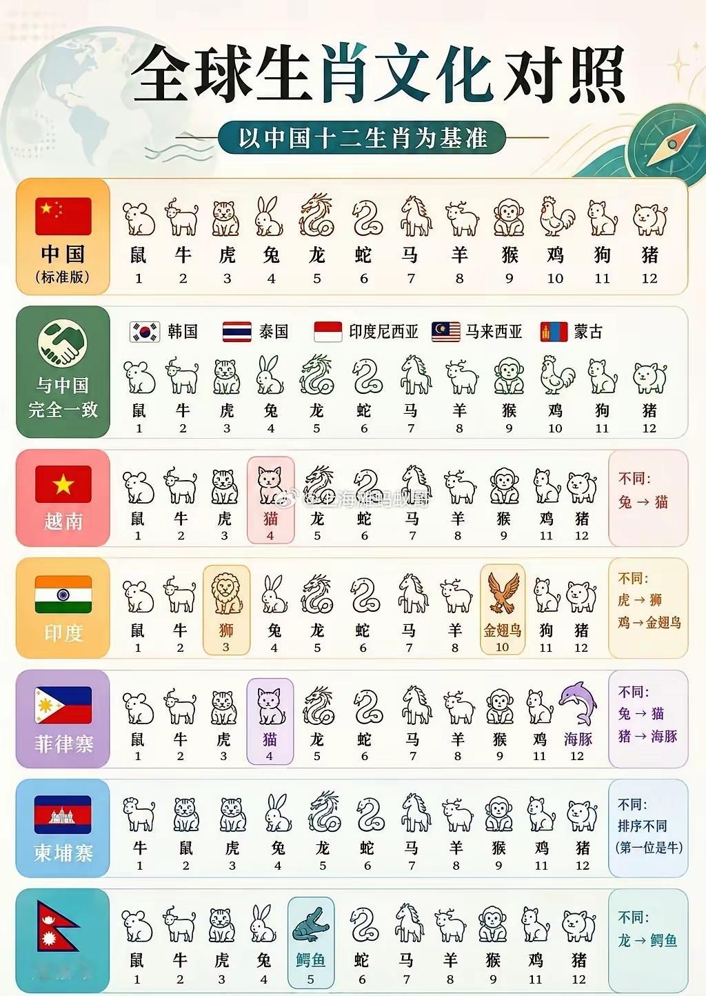 全球十二生肖对照表！ 